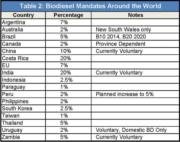 Biodiesel obligatorio en paises